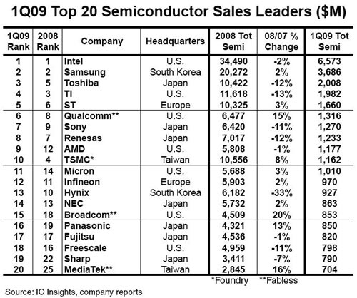 第一季度IC厂商排名大挪移 台积电跌至第十