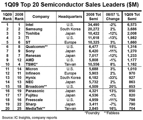 2009��һ����ǰ20λ�İ뵼�幩Ӧ������
