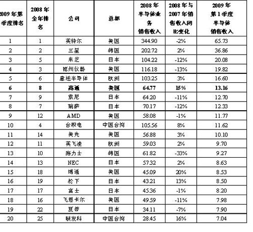 高通跃居全球第六大半导体供应商