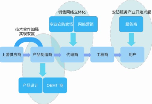 中国安防电子产业链演进趋势