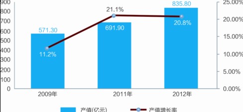 2009-2011年中国安防电子产业规模与增长预测