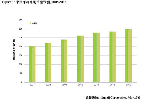 Q1中国手机逆势增长9% 本土企业表现喜人