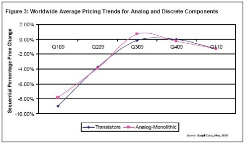 全球模拟与分立元件的平均价格变动预测