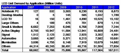 2007~2012年LED出货量预测(按应用领域别)