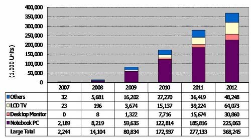 2007~2012年10?及以上尺寸LCD采用LED背光出货量预测(按应用领域别,单位:千)(