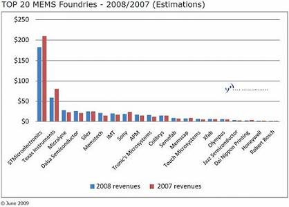 全球前20大MEMS代工厂营收状况