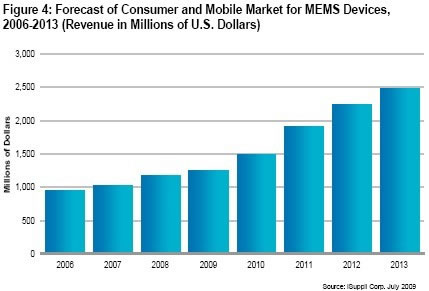 iSuppli公司对于面向无线与消费电子应用的全球MEMS营业收入的预测