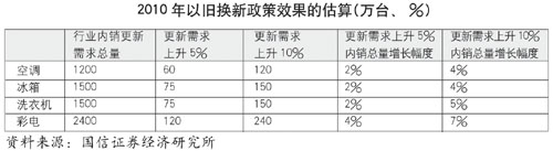 2010年以旧换新政策效果的估算
