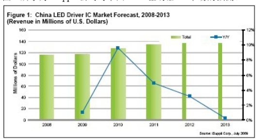 iSuppli 公司对中国LED 驱动器IC 市场的预测