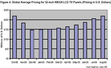 2008 ��10 ����2009 ��8 ��32-inch WXGA LCD ����ȫ��ƽ���۸�