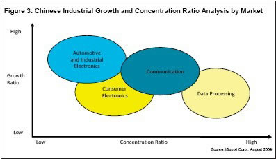 iSuppli ��˾���й���ҵ�����뼯�г̶ȵķ���