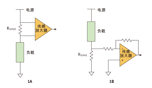 图1:上面简化的框图描述了一种基本的高边检测电路(图1A)和一种基本的低边检测电路(图1B)。